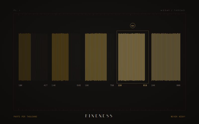 Plate I, Fineness: five columns of threads, one per gold standard from 10K to 24K, where the share of gold-coloured threads matches the parts per thousand of gold; the 22K column, 916, is framed.